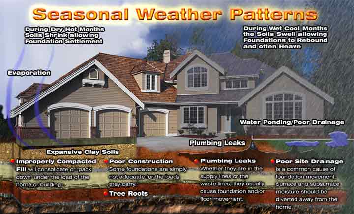 Seasonal weather patterns of foundation drainage