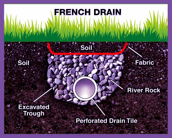 drainage diagram of the french drain style