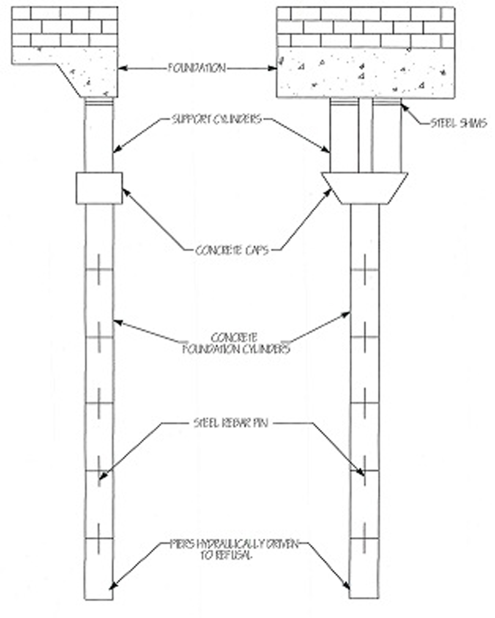 diagram of a foundation, support beam, steel shims and concrete foundation cylinders and pier