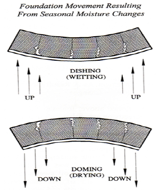 Foundation Movement Resulting From Soil Moisture Changes: